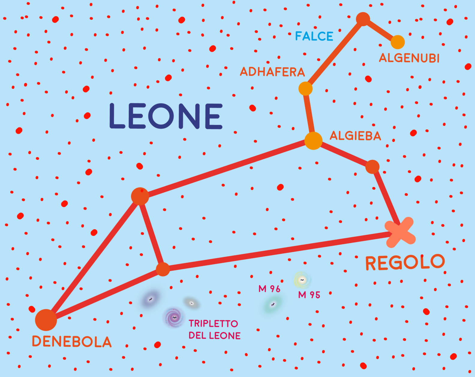 Costellazione del Leone, Tripletto del Leone