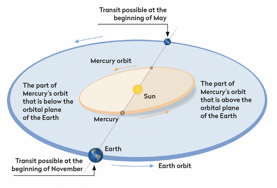 Mercurio orbita e transiti