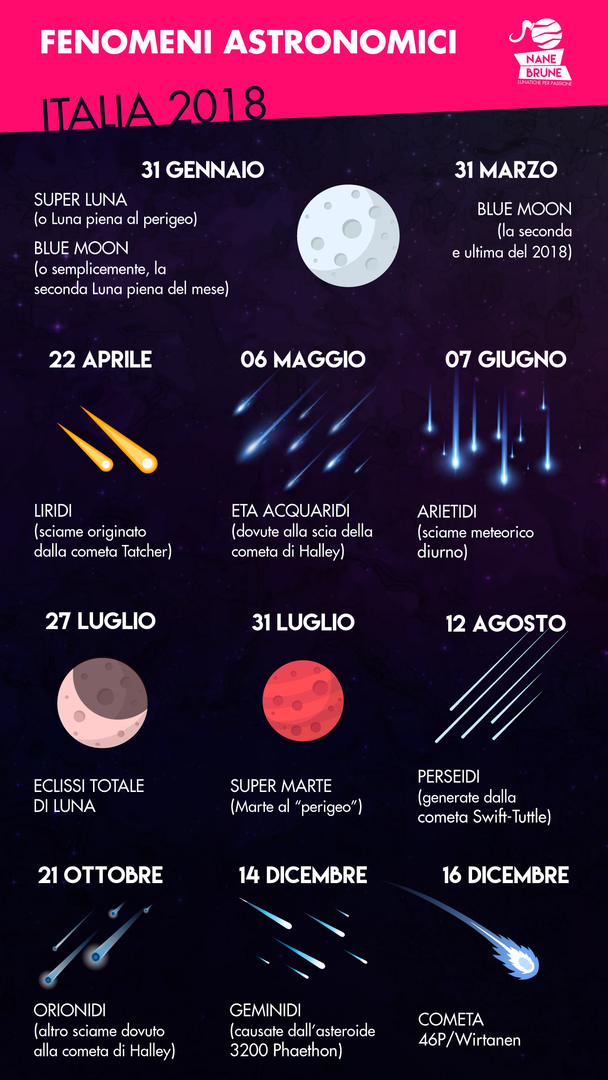 Fenomeni astronomici 2018 in Italia