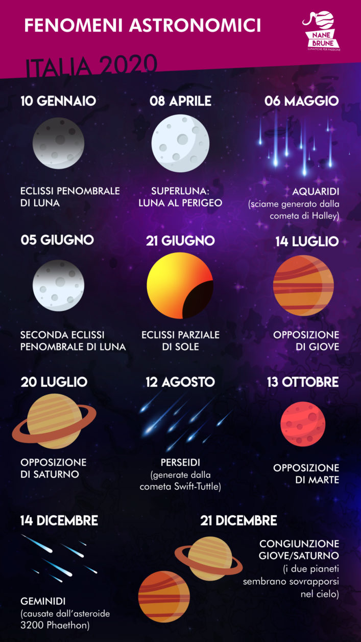 Un'infografica di tutti gli eventi astronomici visibili dall'Italia nel 2020. Eclissi, opposizioni dei pianeti, stelle cadenti...